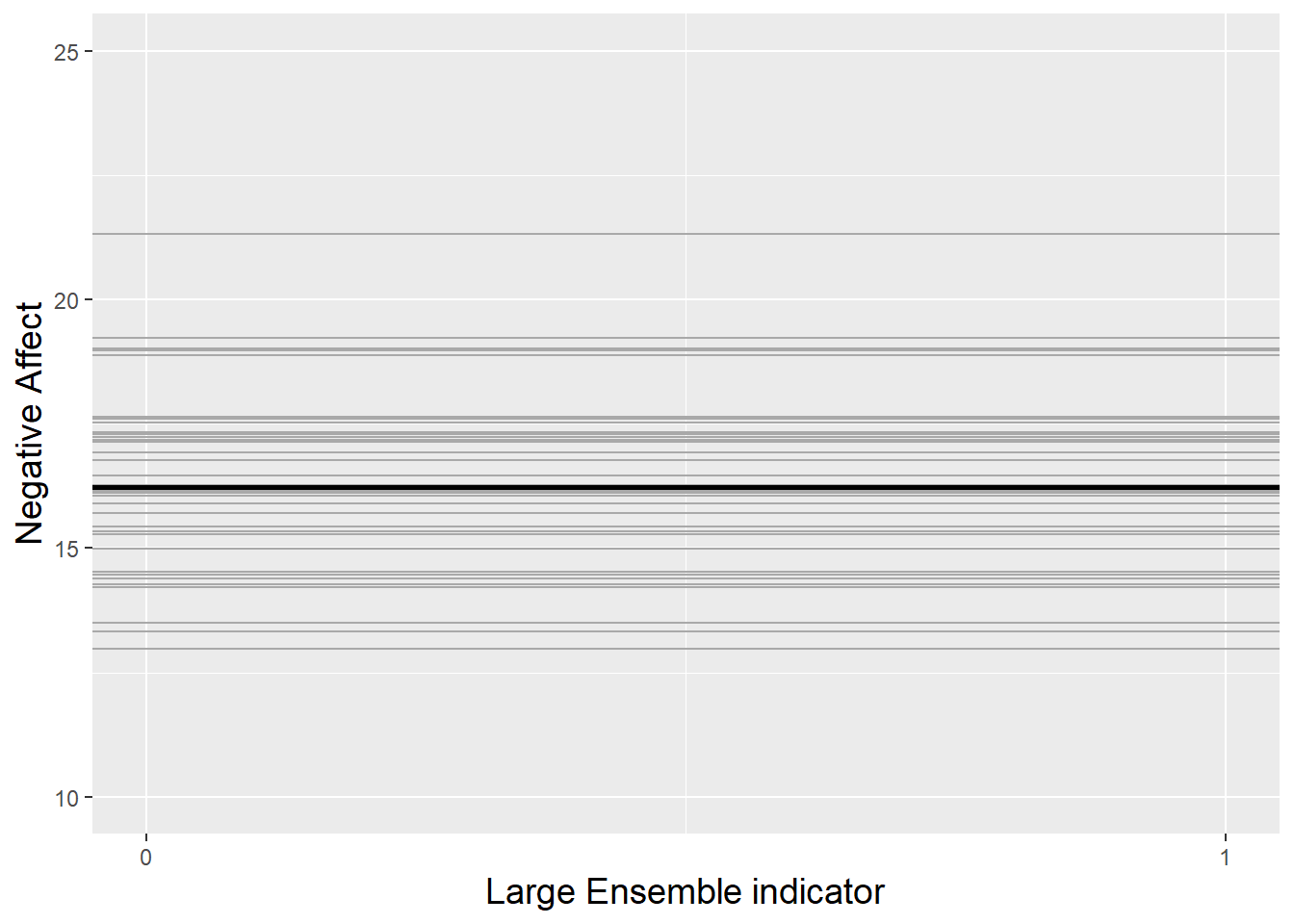 The random intercepts model fitted to the music performance anxiety data. Each gray line represents one subject, and the thicker black line represents the trend across all subjects.