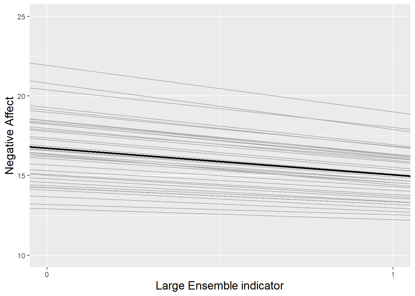 The random slopes and intercepts model fitted to the music performance anxiety data. Each gray line represents one subject, and the thicker black line represents the trend across all subjects.