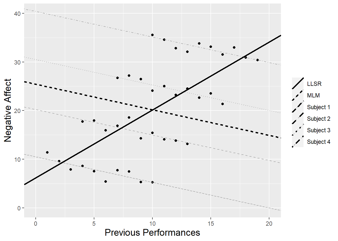 Hypothetical data from 4 subjects relating number of previous performances to negative affect. The dashed black line depicts the overall relationship between previous performances and negative affect as determined by a multilevel model, while the solid black line depicts the overall relationship as determined by an LLSR regression model.