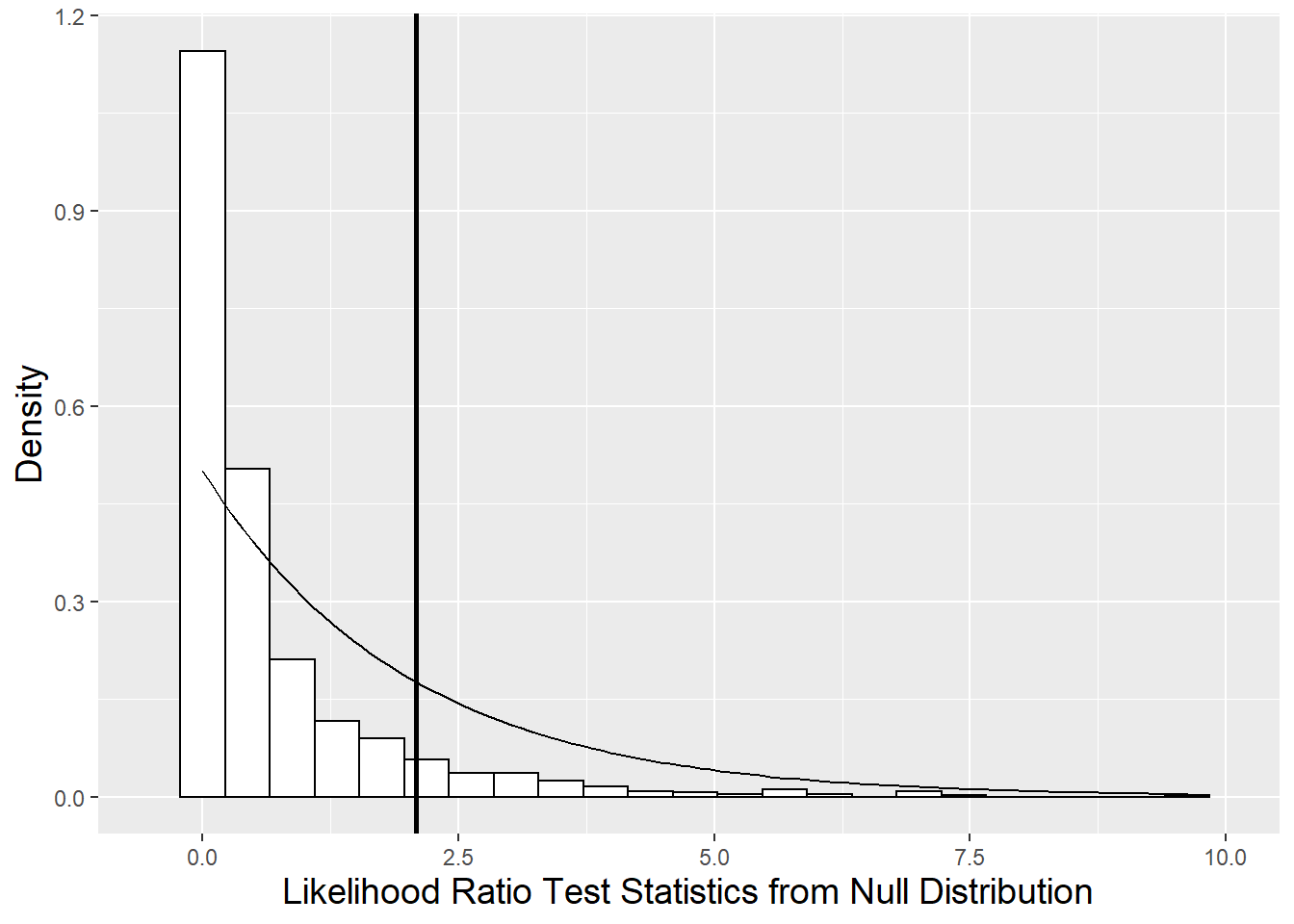 Null distribution of likelihood ratio test statistic derived using parametric bootstrap (histogram) compared to a chi-square distribution with 2 degrees of freedom (smooth curve). The vertical line represents the observed likelihood ratio test statistic.