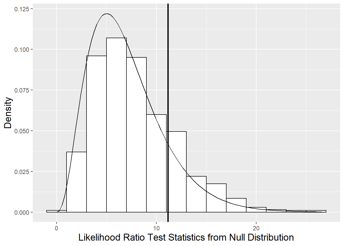 Null distribution of likelihood ratio test statistic derived using parametric bootstrap (histogram) compared to a chi-square distribution with 7 degrees of freedom (smooth curve). The vertical line represents the observed likelihood ratio test statistic.