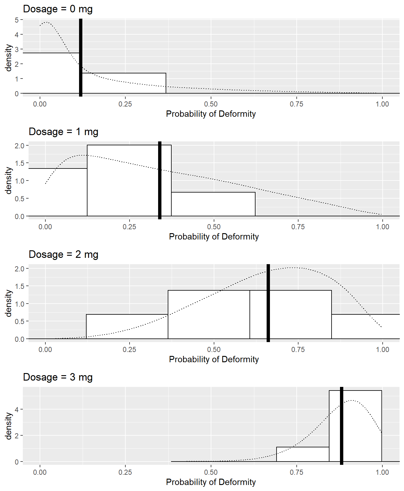 Observed (histograms) and theoretical (density curves) distributions of dams' probabilities of producing deformed pups by dose group in Scenario 2b. The thick vertical lines represent the fixed probabilities of a deformed pup by dose group in Scenario 2a.