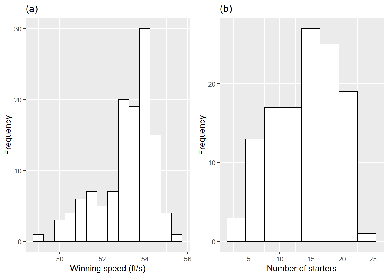 Histograms of key continuous variables. Plot (a) shows winning speeds, while plot (b) shows the number of starters.