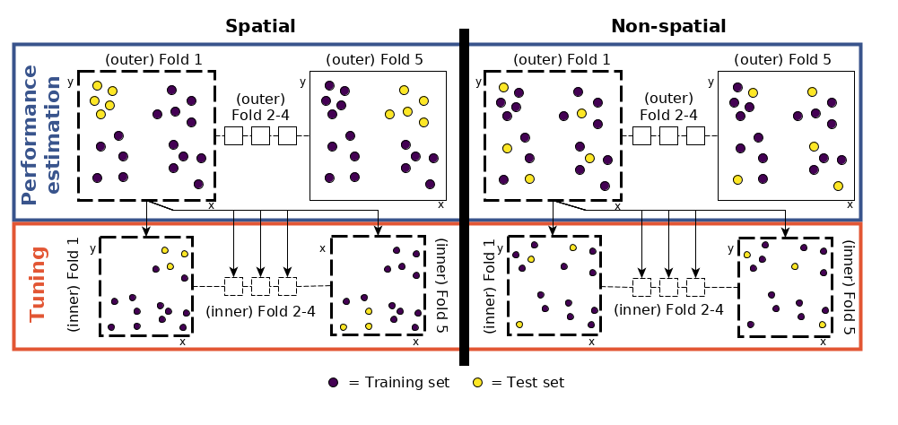 Schematic of hyperparameter tuning and performance estimation levels in CV. (Figure was taken from Schratz et al. (2018). Permission to reuse it was kindly granted.)