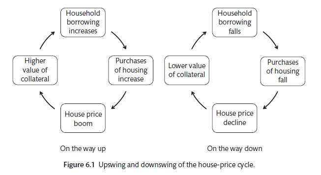 Financial cycle (Carlin and Soskice 2015)