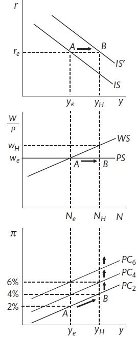 A demand shock (Carlin and Soskice 2015)