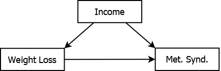 Box with the words weight loss inside, the predictor, with an arrow pointing to another box with the words metabolic syndrome inside, the outcome. A third box with the word income inside, the mediator, has arrows pointing to both the predictor and the outcome
