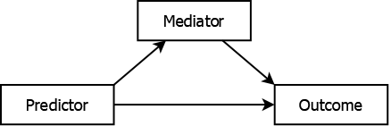 Box with the word predictor inside with an arrow pointing to another box with the word outcome inside. The predictor box has an arrow pointing to a third box with the word mediator inside, and the mediator box has an arrow pointing to the outcome