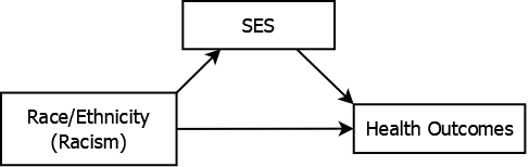 Box with the words race/ethnicity (racism) inside, the predictor, with an arrow pointing to another box with the words health outcomes inside, the outcome. The predictor box has an arrow pointing to a third box with the words socioeconomic status inside, the mediator, and the mediator box has an arrow pointing to the outcome