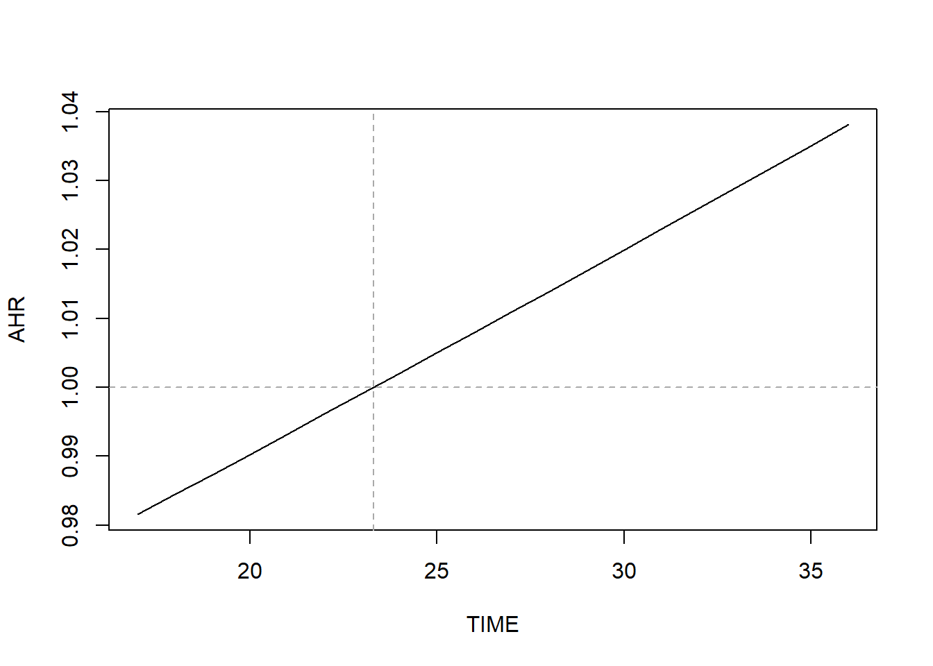 Plot of adjusted hazard ratio vs. time with an increasing line that starts below adjusted hazard ratio = 1 and ends above it