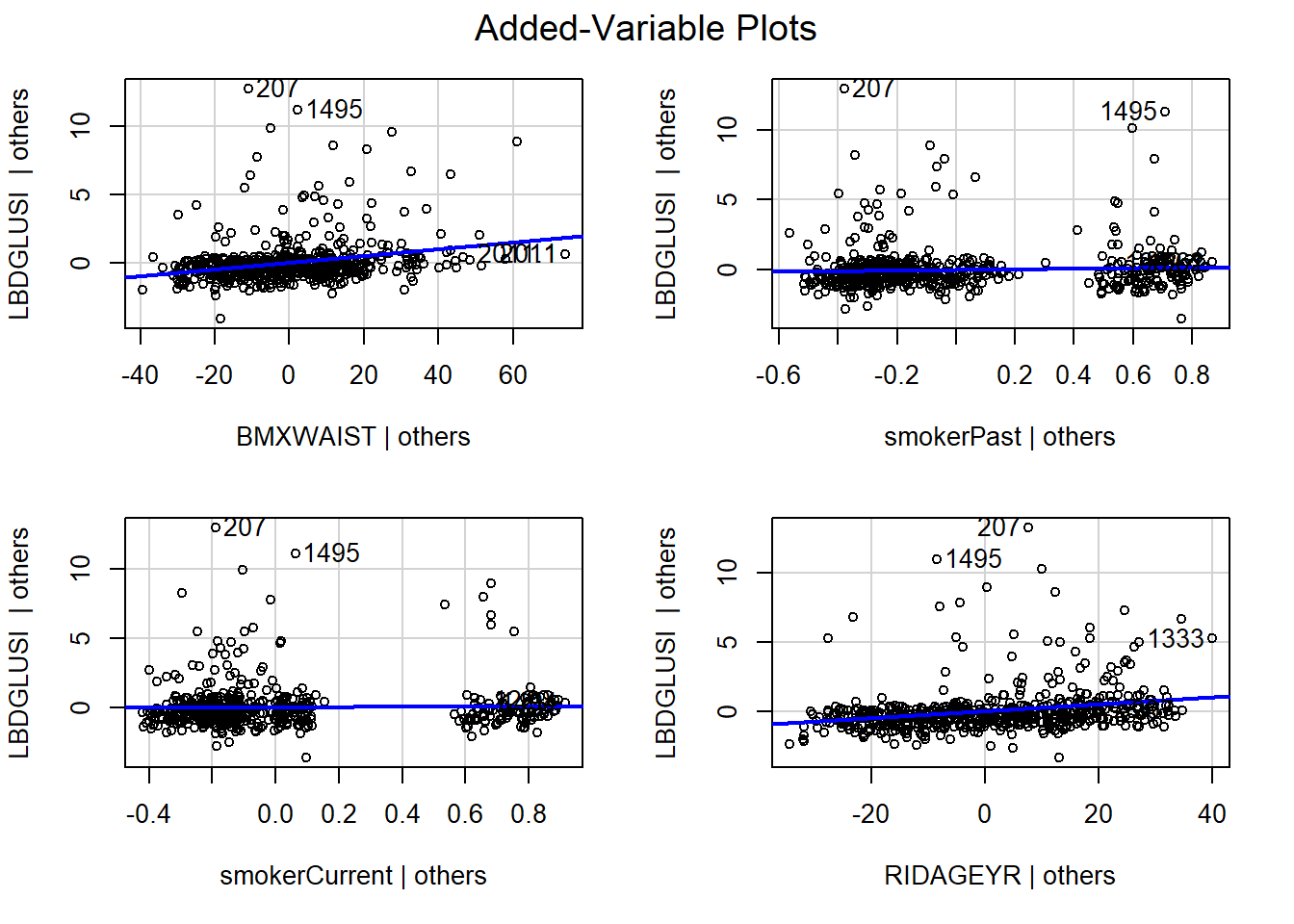Four scatter plots of residuals with regression lines. The x axes are waist circumference given the others, past smoking given the others, current smoking given the others, and age given the others