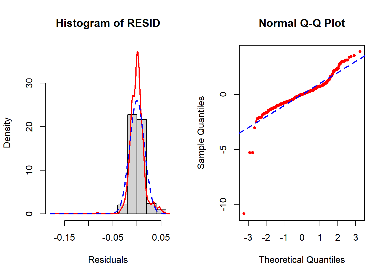 Figure with two panels. The panel on the left is a histogram of residuals in which the empirical density is skewed to the left compared to a normal distribution. On the right has a 45 degree line and the points do not track with the line in the tails especially the lower tail