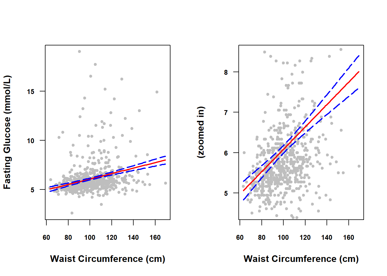 Left panel shows a scatterplot of fasting glucose vs. waist circumference with a regression line and confidence bands. Right panel shows the same thing but zoomed in so you can see how the confidence bands are wider at lower and higher waist circumference
