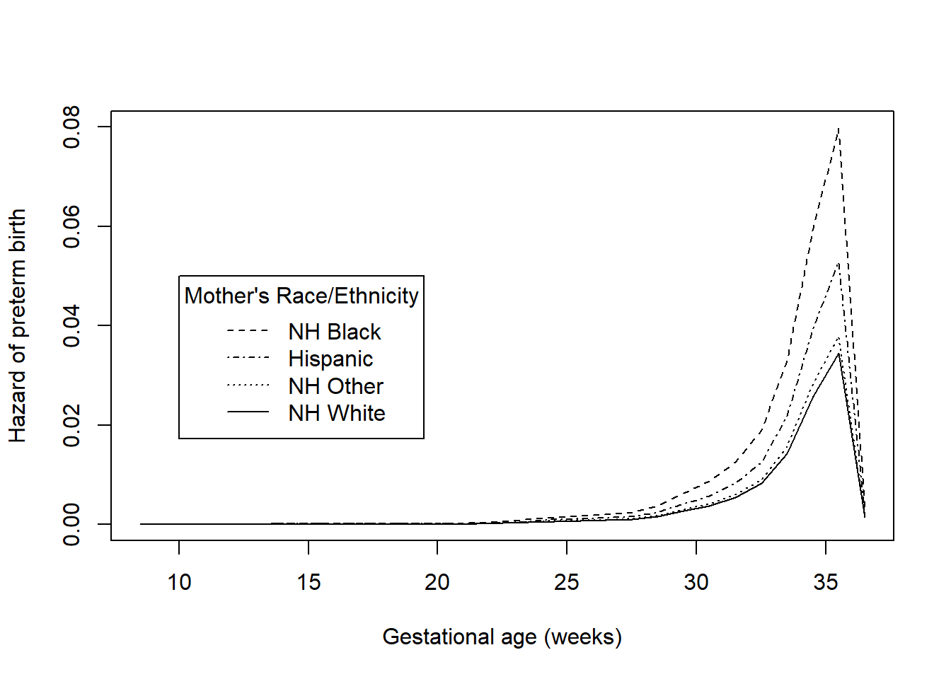 Plot of hazard vs. gestational age in weeks with one line for each race. At 37 weeks, in order from lowest hazard of preterm birth to greatest, the groups are non-Hispanic White, non-Hispanic Other race, Hispanic, and non-Hispanic Black