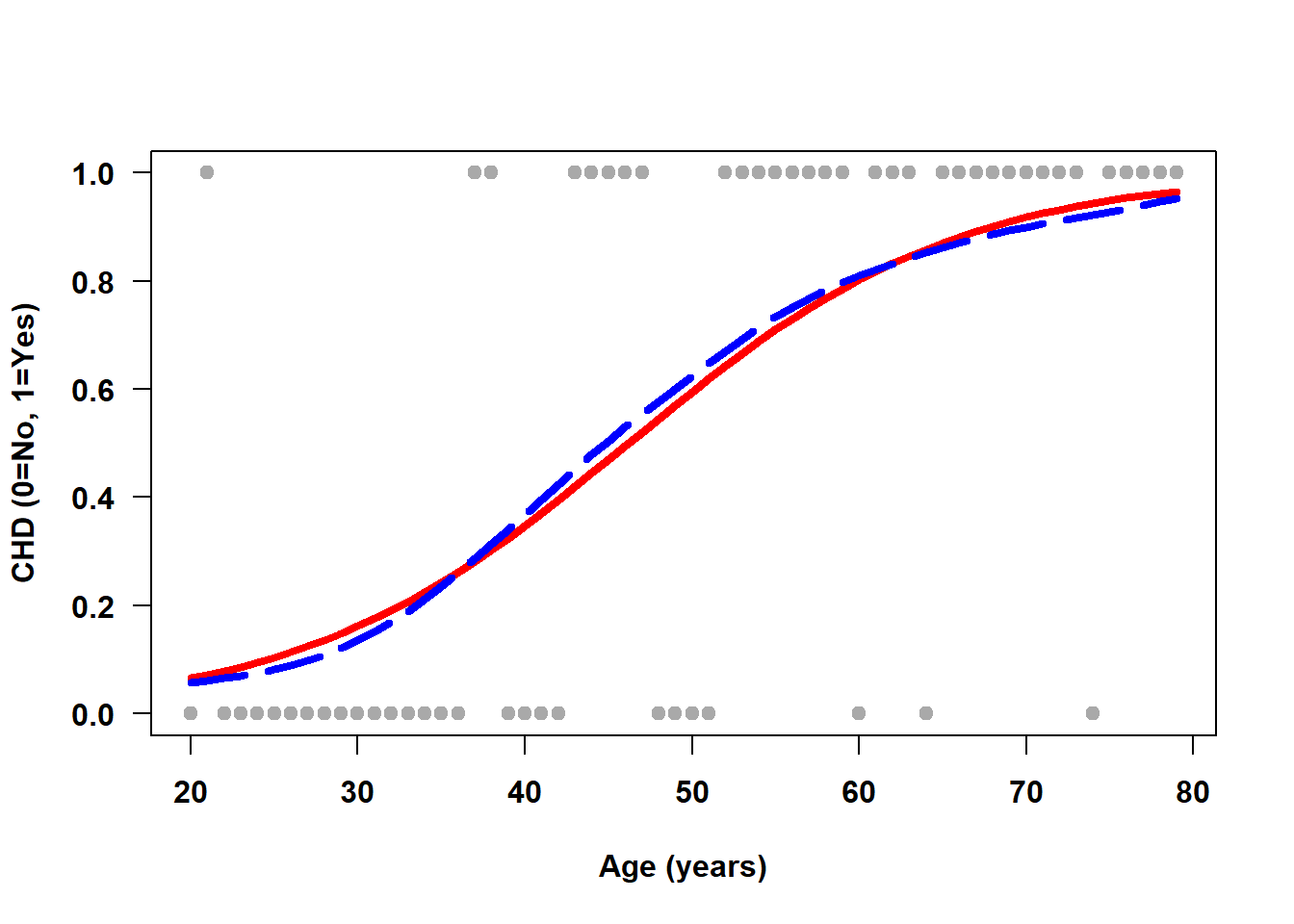 Logistic regression fit to data that can only be 0 or 1 on the Y axis and a smoother that tracks the proportion of ones. The logistic regression curve and the smoother are nearly on top of each other
