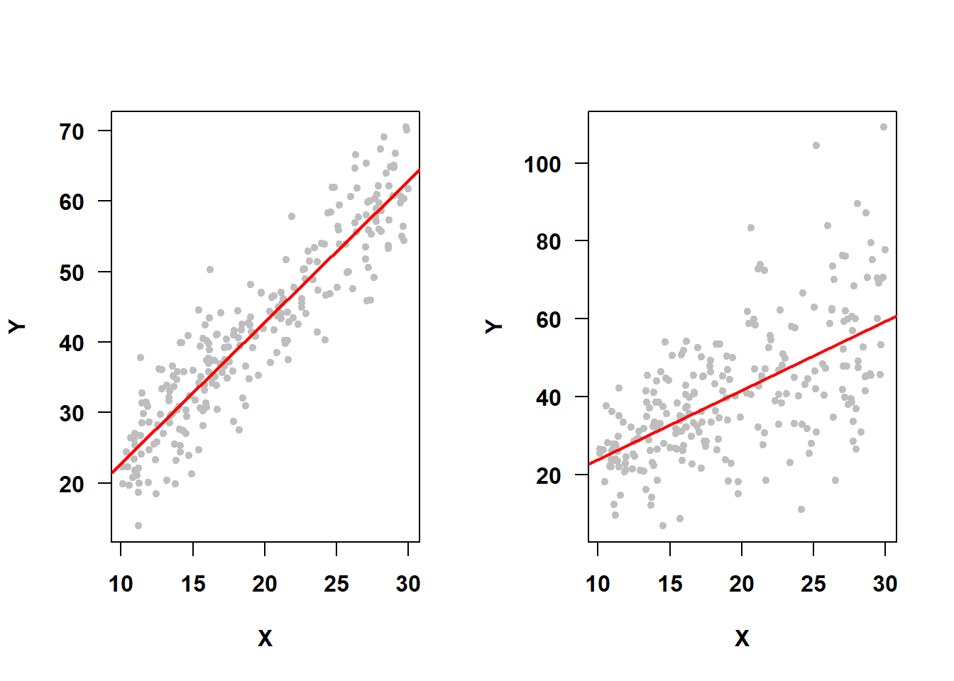 Figure with two panels. The panel on the left is a scatter plot of Y vs. X with a regression line where the scatter of points around the line has the same variation at all X values. On the right is a scatterplot of Y vs. X with a regression line where the scatter of points around the line has greater variation at larger X values