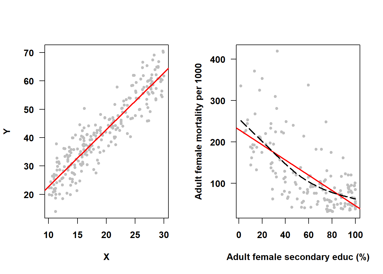 Figure with two panels. The panel on the left is a scatter plot of Y vs. X with a regression line where the scatter of points around the line indicates a line fits well. On the right is a scatterplot of mortality vs. education with a linear regression line and a quadratic regression curvey where the scatter of points around the line indicates that the quadratic fits better