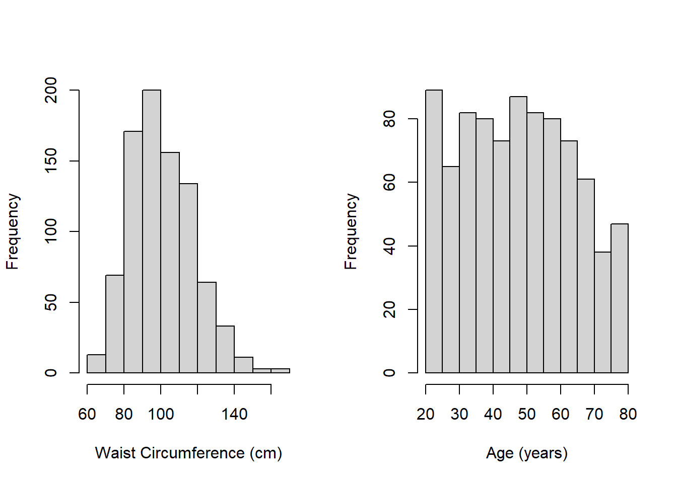 Histograms of waist circumference and age