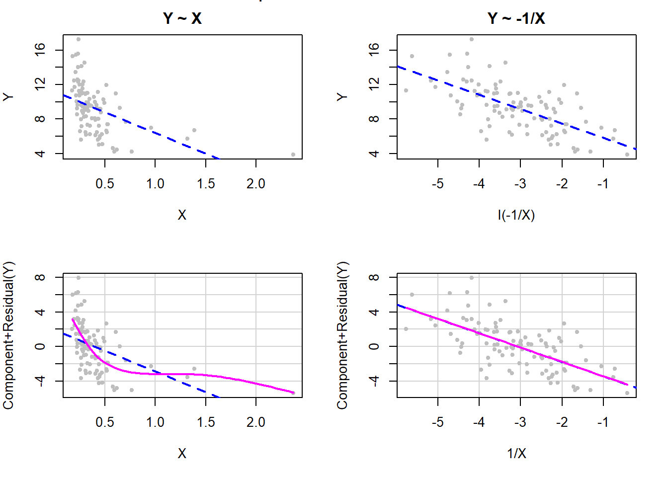 Figure with four panels. The two at the top show Y vs. X with a regression line. Before transformation, the fit is very bad, but after an inverse transformation the fit is good. The bottom two panels show component plus residual plots. Before transformation the linearity assumption is not met but after it is