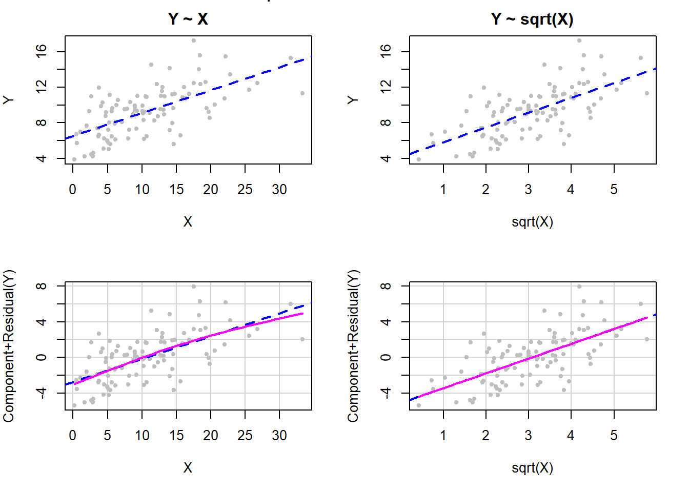 Figure with four panels. The two at the top show Y vs. X with a regression line. Before transformation, the fit is very bad, but after a square root transformation the fit is good. The bottom two panels show component plus residual plots. Before transformation the linearity assumption is not met but after it is