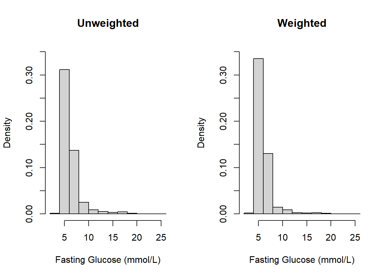 Two histograms of fasting glucose that look very similar