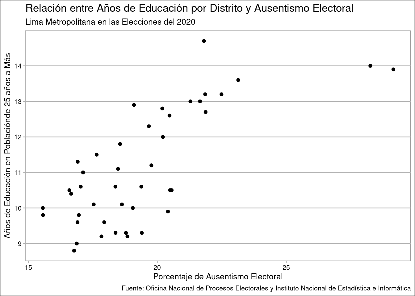 Relación entre Años de Educación por Distrito y Ausentismo Electoral