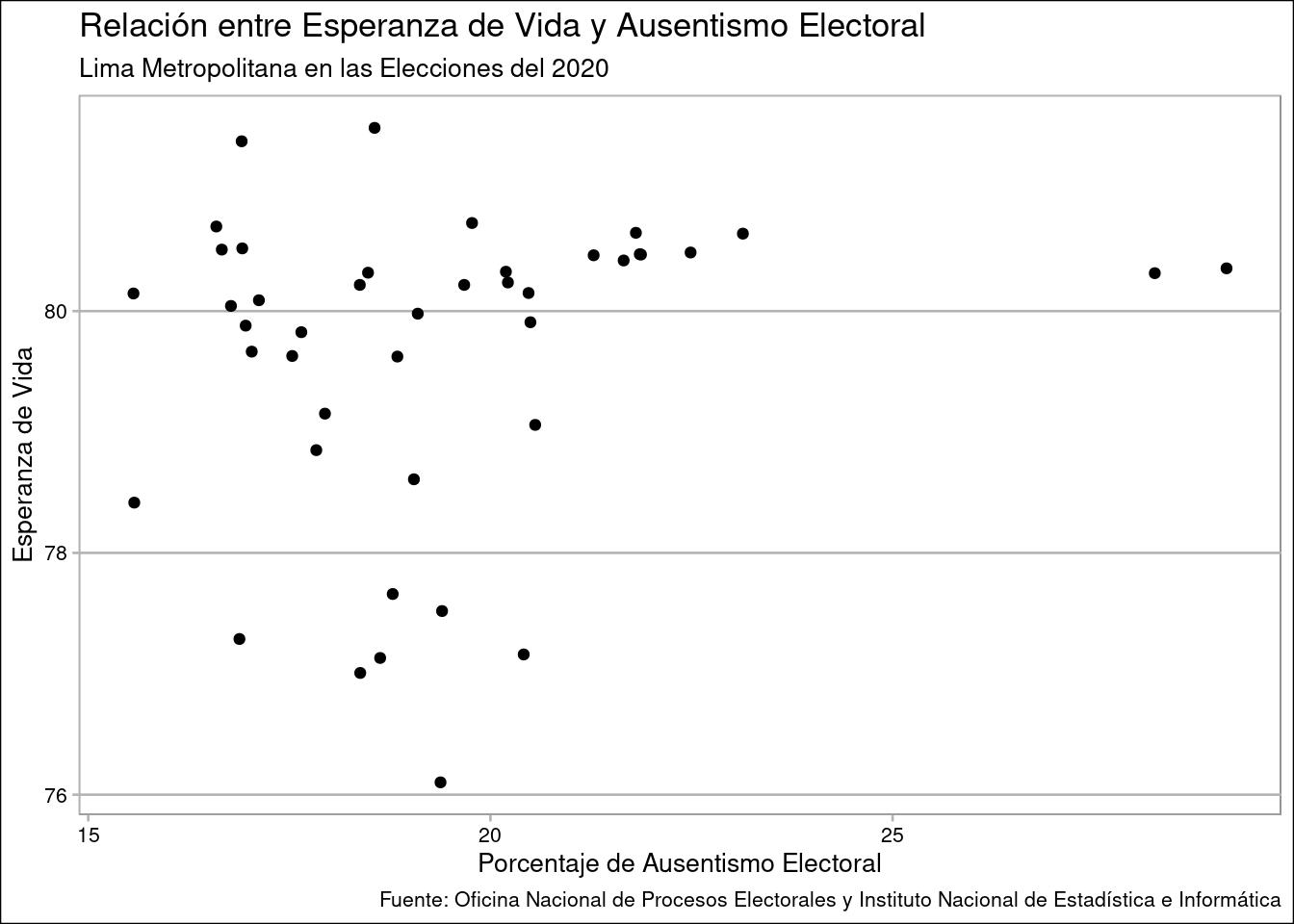 Relación entre Esperanza de Vida y Ausentismo Electoral