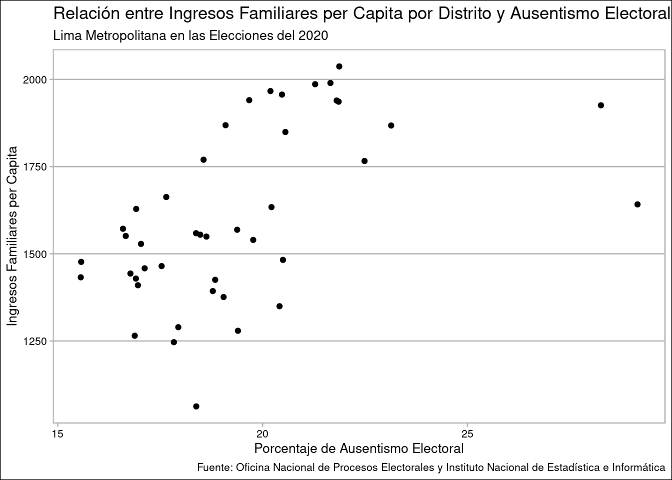 Relación entre Ingresos Familiares per Capita por Distrito y Ausentismo Electoral