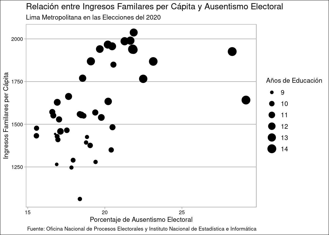 Relación entre Ingresos Familares per Cápita y Ausentismo Electoral
