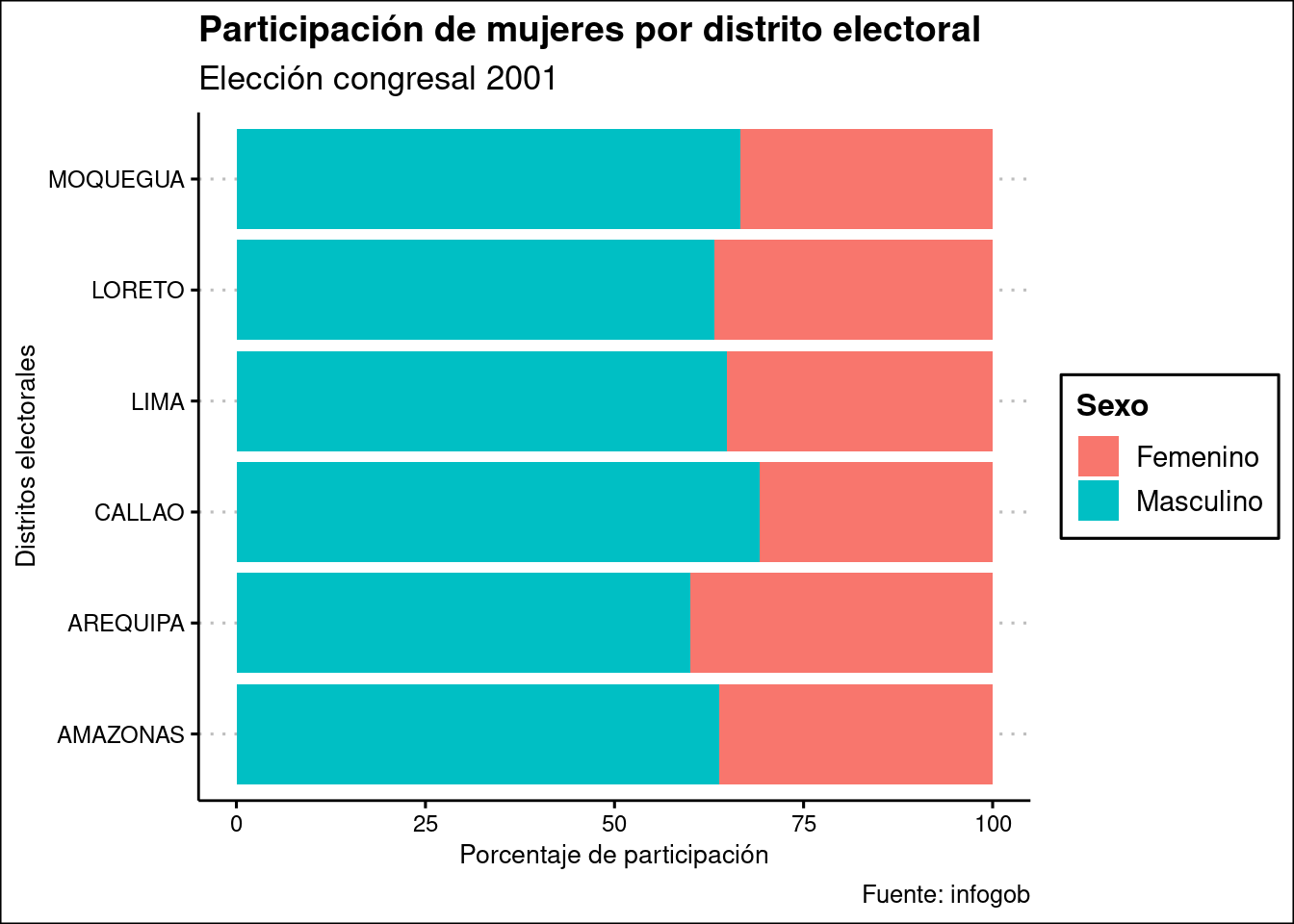 Participación de mujeres por distrito electoral, 2001