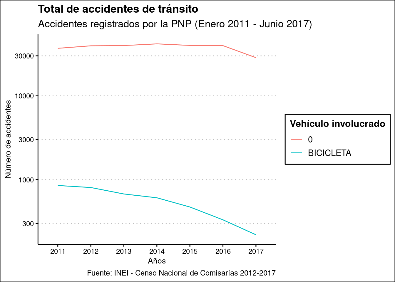 Cantidad de accidentes de tránsito, según año y tipo de vehículo
