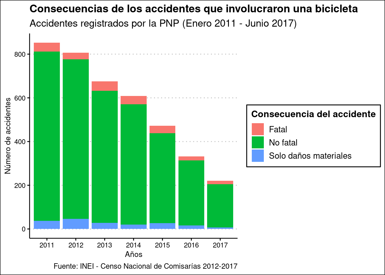 Cantidad de accidentes que involucraron una bicicleta, según año y consecuencia del accidente