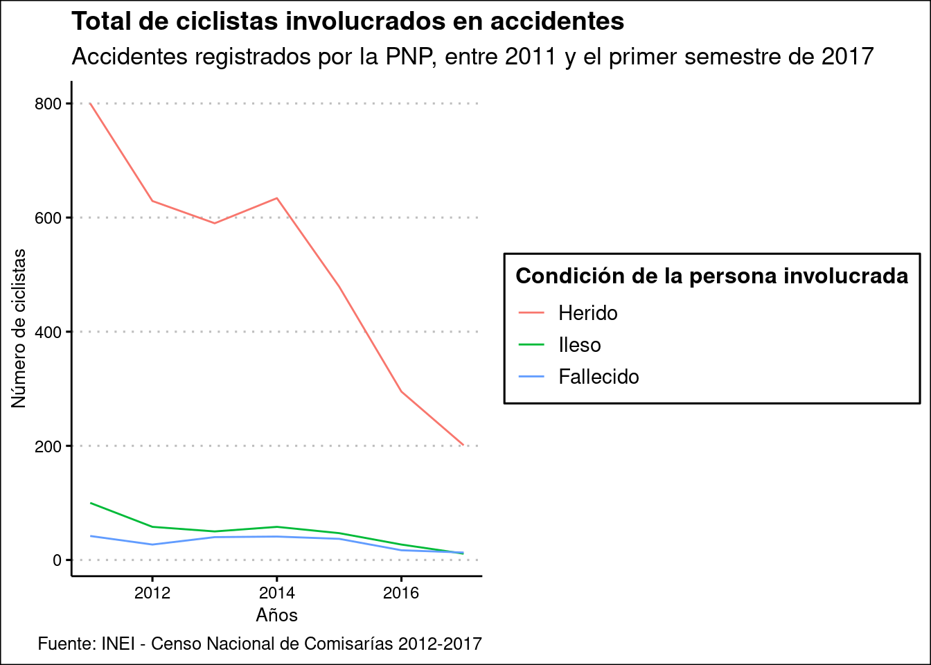 Cantidad de ciclistas accidentados por condición de la persona involucrada