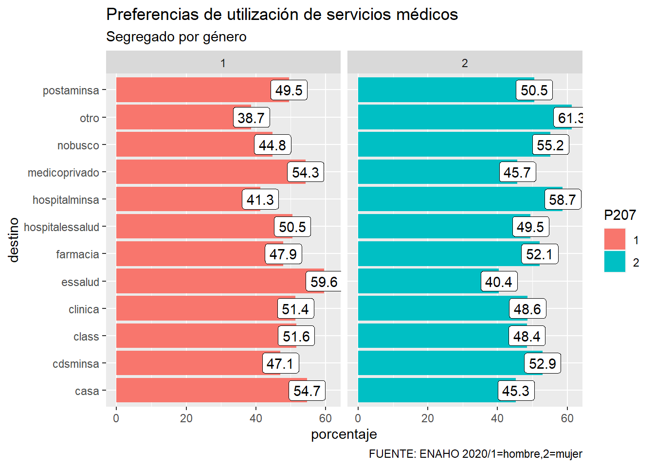Distribución de servicios de salud utilizados para atención de personas con sintomas de COVID 19, por género