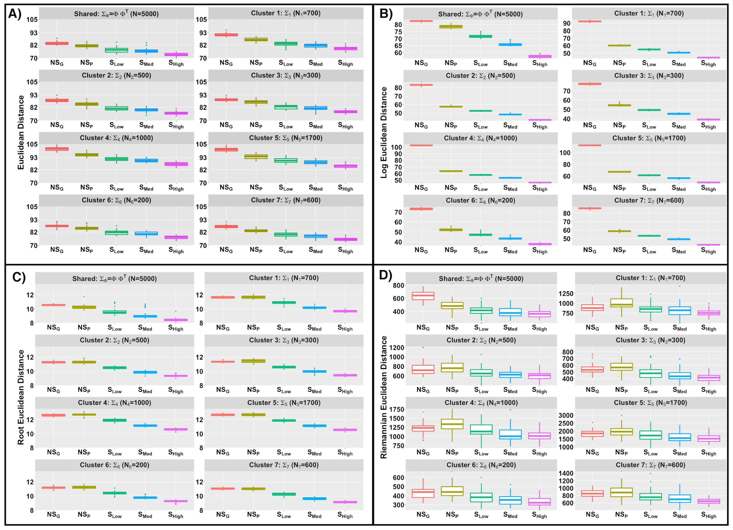 **Comparison of different methods based on several norms for estimation of gene co-expression in simulation study while the data is generated from a spatially correlated setting**. Boxplot of Euclidean, log-Euclidean, root-Euclidean, Riemannian distance (Figure A, B, C and D respectively) across $50$ replicates for $\Sigma_{\Phi} = \Phi \Phi^{T}$ and $\Sigma_{l}$ $(l = 1, \dots , L)$. We compare the norm distances for different settings for data generation with spatial correlation.