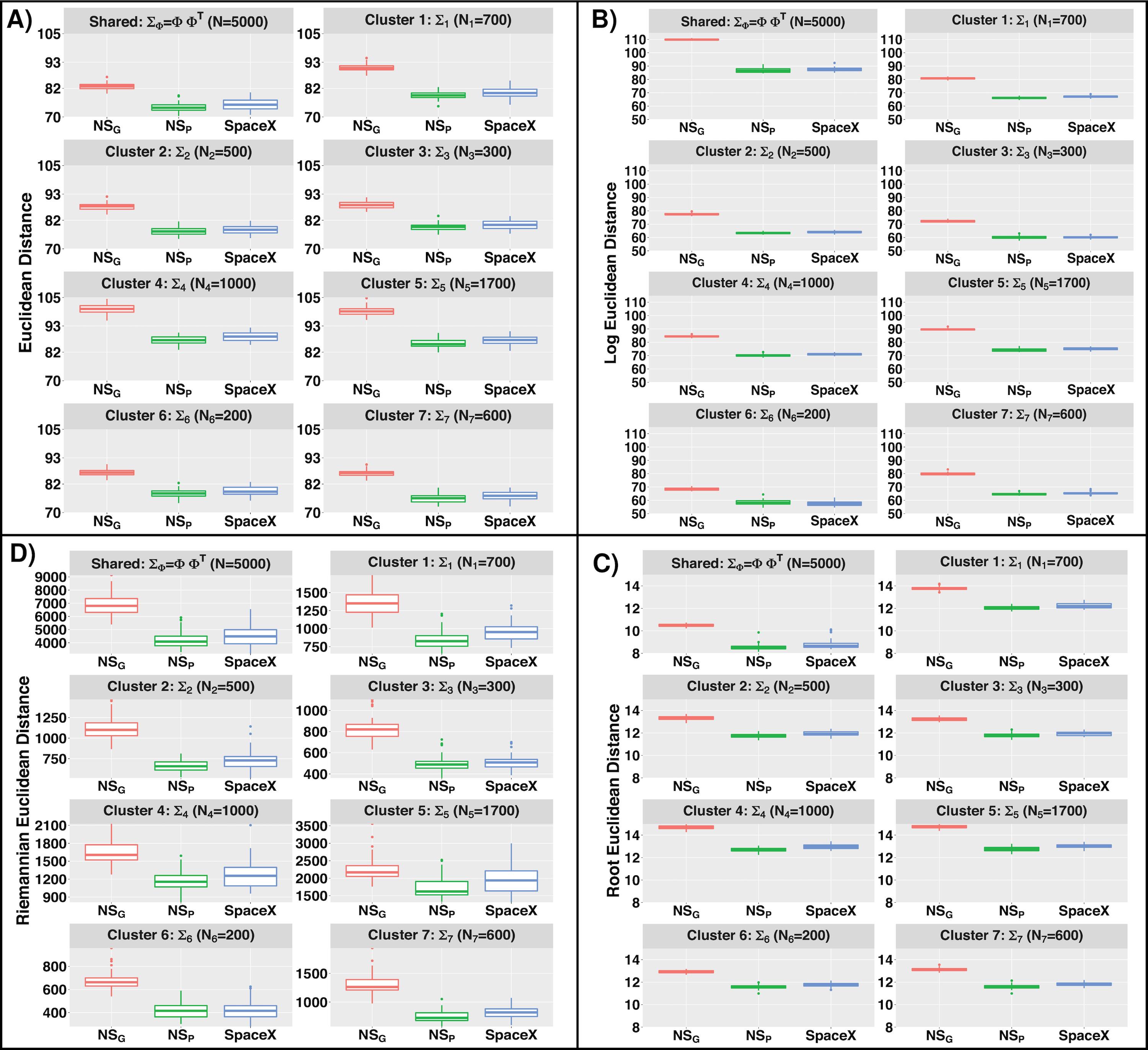 **Comparison of different methods based on several norms for estimation of gene co-expression in simulation study while the data is generated without any spatial correlation**. Boxplot of Euclidean, log-Euclidean, root-Euclidean, Riemannian distances (Figure A, B, C and D respectively) across $50$ replicates for $\Sigma_{\Phi} = \Phi \Phi^{T}$ and $\Sigma_{l}$ $(l = 1, \dots , L)$. We provide the definitions of all the norms in Table B.3 and compare the distances for different methodological settings.