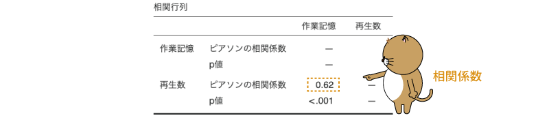 「作業記憶」と「再生数」の相関係数