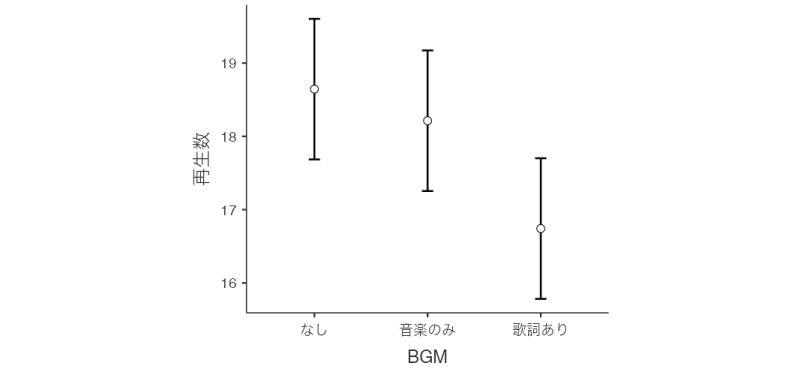 BGMの各水準における推定周辺平均値と95%信頼区間