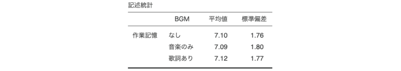 作業記憶容量の平均値と標準偏差