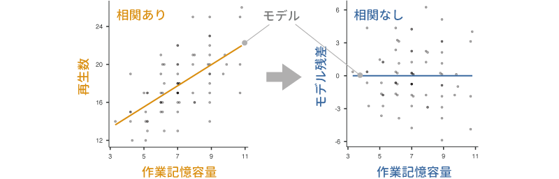 「作業記憶」による「再生数」への影響の除去