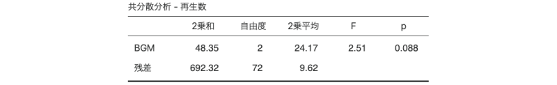 共変量を用いない場合の分析結果