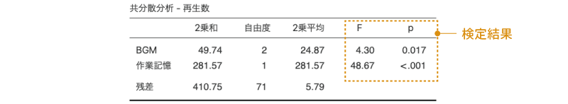 共分散分析の結果