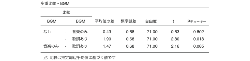BGMの主効果についての多重比較