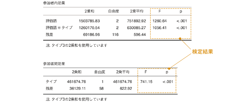 反復測定分散分析の結果
