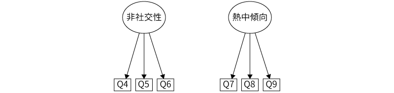 非社交性因子,熱中傾向因子と観測変数の関係