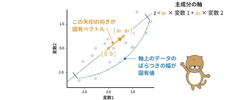 固有ベクトルと固有値