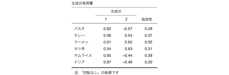 主成分分析の結果