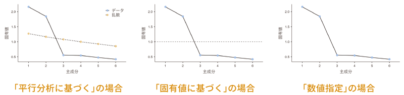 スクリープロットのバリエーション