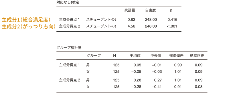 主成分得点のt検定の結果