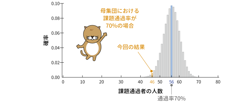 母集団における通過率が70%の場合の確率の分布